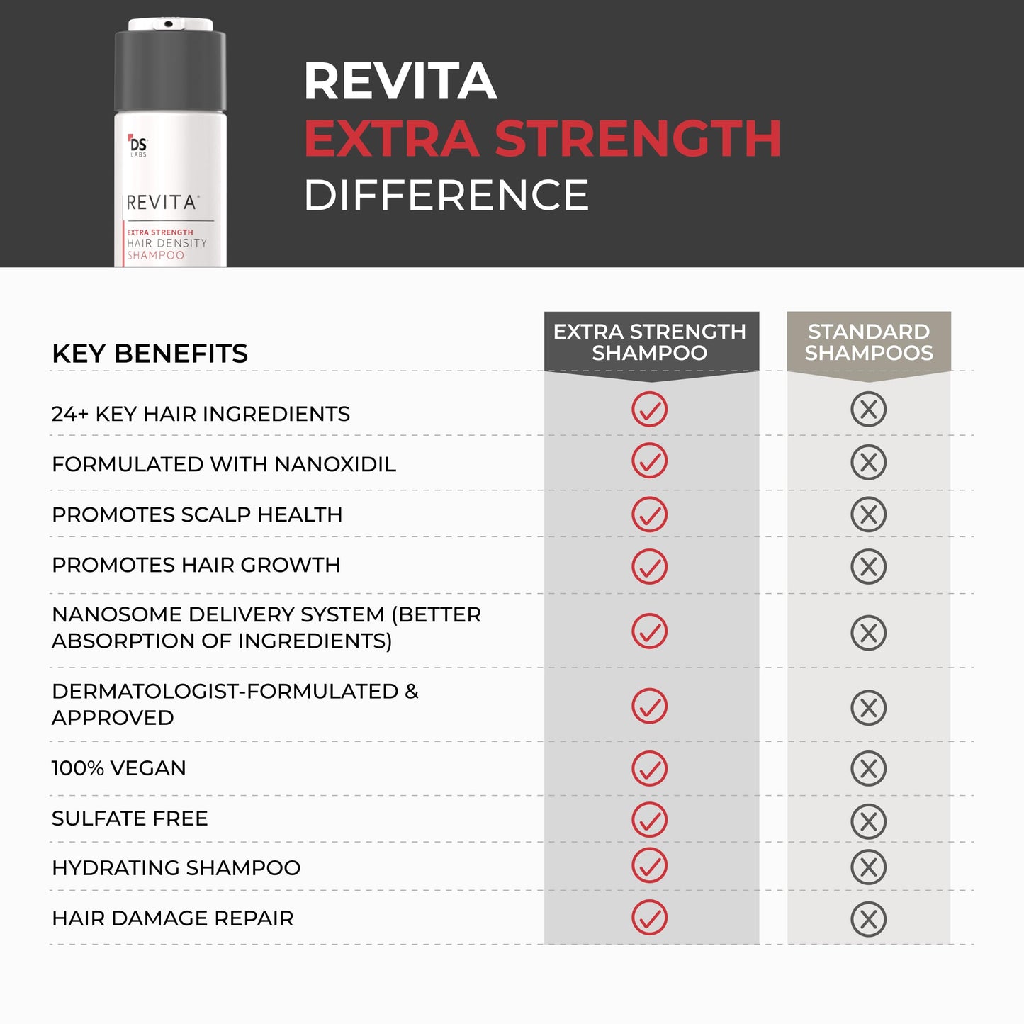 DS Labs Revita Extra Strength Shampoo - Supports Hair Density, Strengthening, Thickening, DHT Blocker, Saw Palmetto for Men & Women, Sulfate Free, 205mL