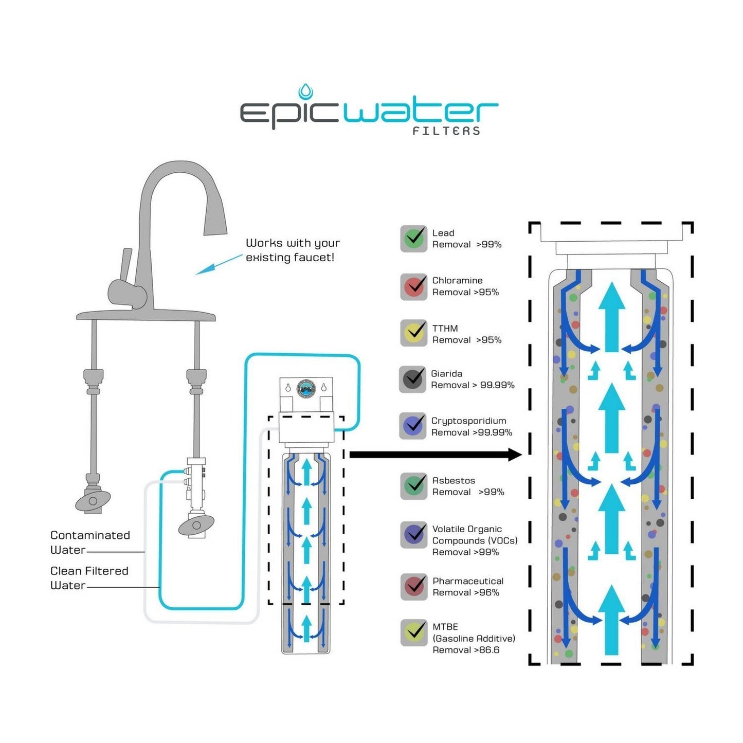 Epic Water Filters Smart Shield. Under Sink Water Filter, Inline NSF 53 Water Filter. Direct Connect DIY Install for Under Sink. Tap Water Filtration System. No Water Wasted
