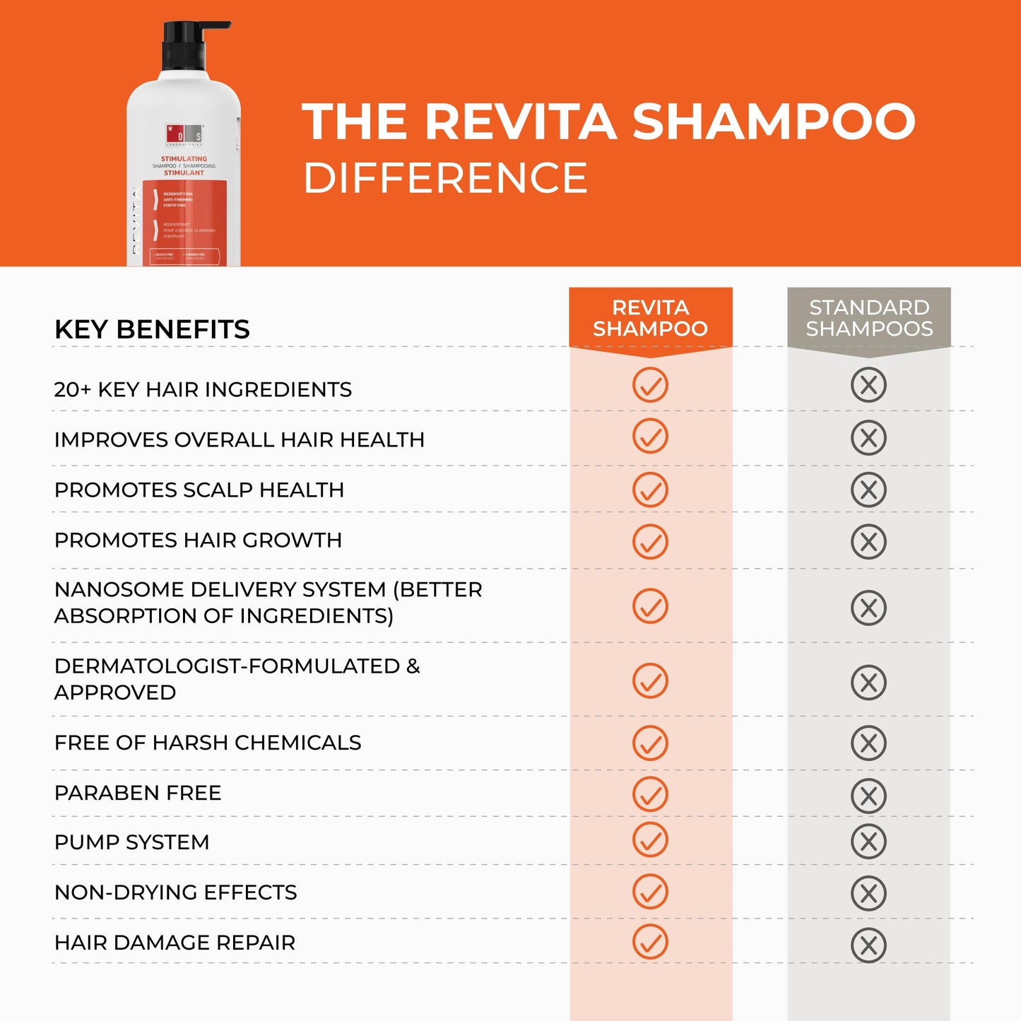 DS Laboratories Revita Shampoo and Conditioner Set, Hair Thickening Shampoo and Conditioner to Support Hair Growth, Sulfate Free Shampoo and Conditioner with Biotin, Caffeine & DHT Blocker, Hair Care