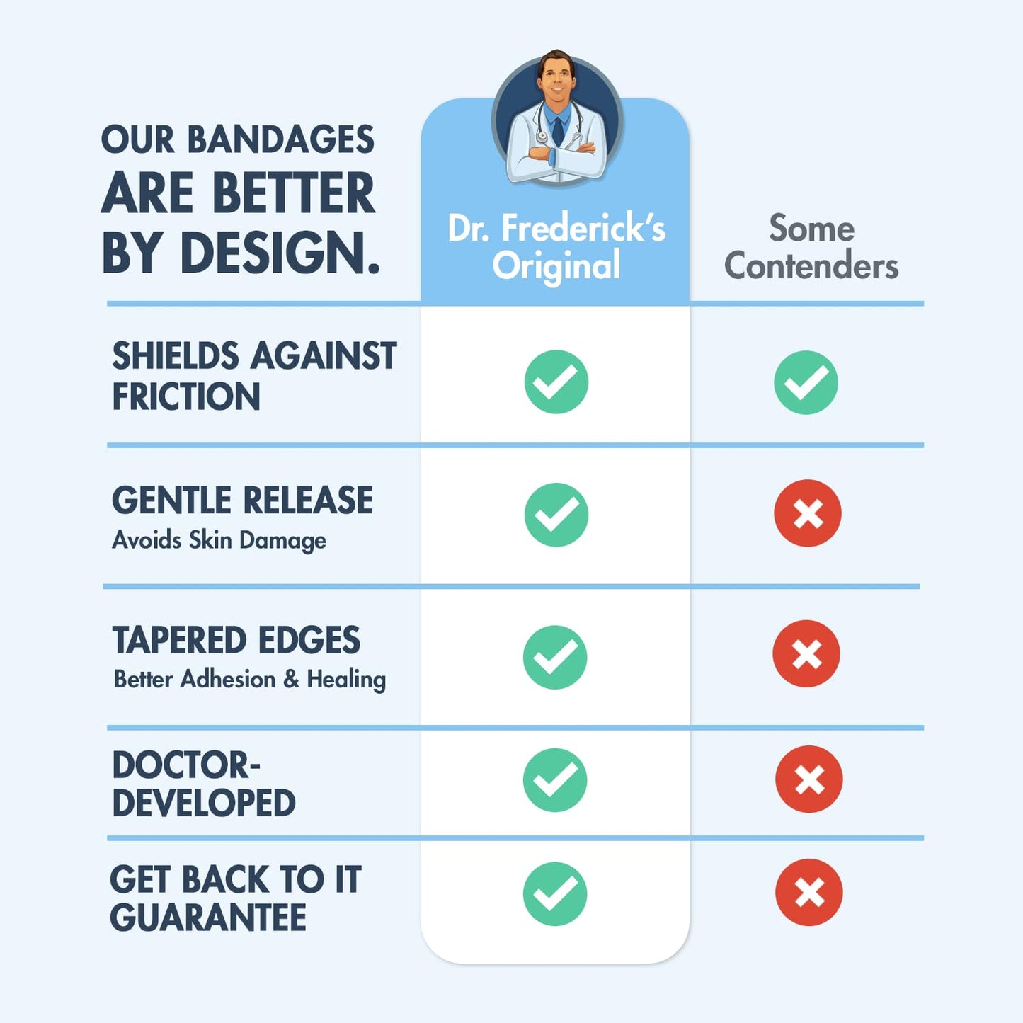 Dr. Frederick's Original Better Blister Bandages - 10 ct Spot Pack - Water Resistant Hydrocolloid Bandages for Foot Blister Prevention & Recovery - Blister Pads