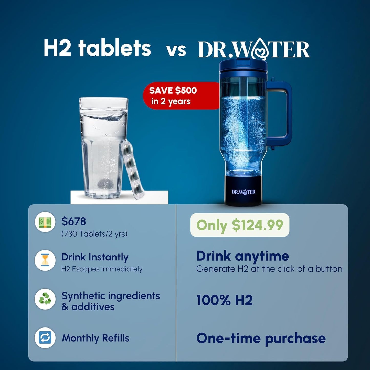 Dr.Water Hydrogen Water Bottle - 3X More Hydrogen Concentration - 32oz Hydrogen Water Bottle Generator - Portable Hydrogen Water Machine | Certified H2 Generator - HydroStanley Blue